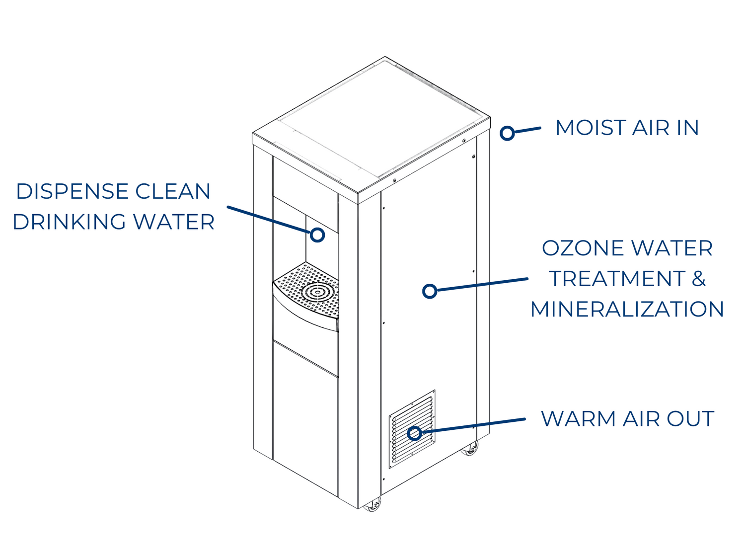 Diagram of RussKap Water AWG process: moist air in, ozone treatment and mineralization, warm air out, dispense clean drinking water.