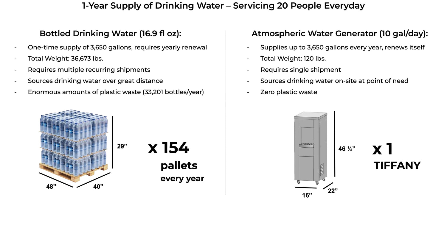 Logistical Impact: one year drinking water supply - TIFFANY vs bottled water.