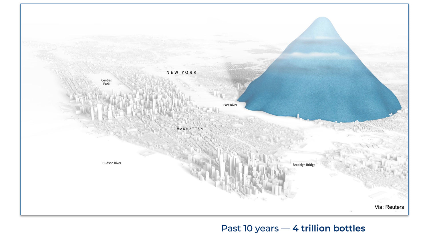 Impact of Plastic Bottles: visualization of single-use plastic bottle consumption over last decade towering over New York City.