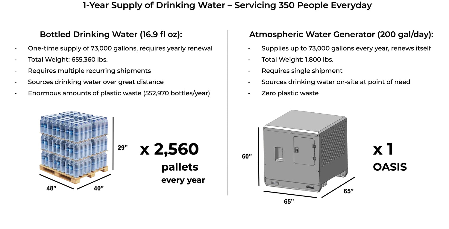 Logistical Impact: one year drinking water supply - OASIS vs bottled water.