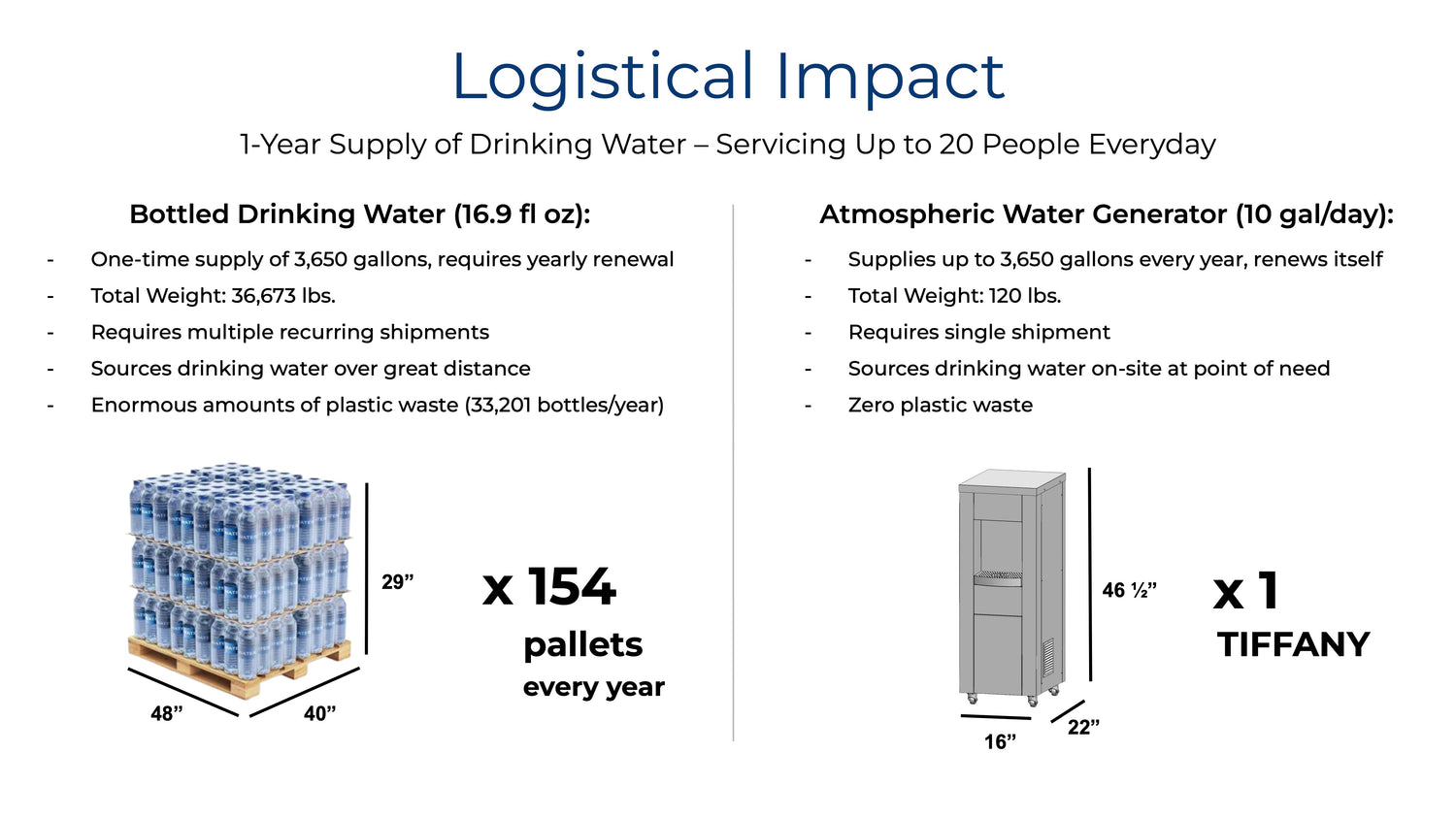 Logistical Impact: one year drinking water supply - TIFFANY vs bottled water.